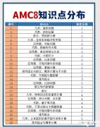 AMC8競賽考試范圍整理！附AMC競賽知識點PDF！