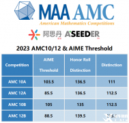 AMC10競賽考多少可以拿獎？AMC10競賽獎項解讀！