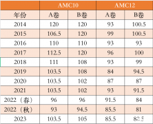 AMC10和AMC12競(jìng)賽選哪個(gè)？犀牛AMC10/12培訓(xùn)課程推薦~