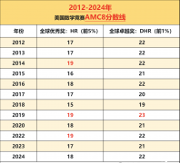 比起奧數(shù)，AMC8更有性價比！