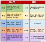 小學數(shù)學競賽！不是奧數(shù)學不起而是AMC8更有性價比！