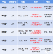 上海AMC8三公培訓(xùn)課程！上海三公對(duì)AMC8要求是什么？