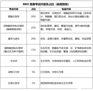 BBO競賽難度怎么樣？獎項設置及培訓輔導課程推薦！