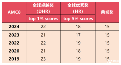 AMC8競賽獎項設(shè)置怎么樣？