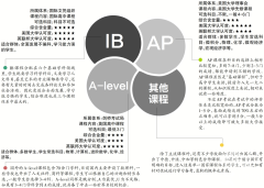 AP、A-Level、IB課程體系有什么區(qū)別？