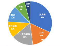 上海amc8小班課輔導(dǎo),上海小升初備考AMC8競(jìng)賽有什么用？