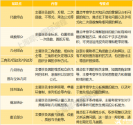 AMC10和AMC12考試內(nèi)容有什么區(qū)別呢？