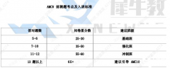 上海AMC8培訓機構(gòu)哪家好？