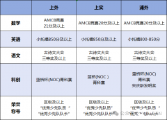 上海三公AMC8有什么用？上海三公培訓(xùn)課程！