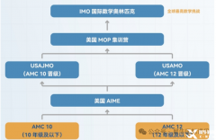 AMC10考試可以重考嗎？上海AMC10培訓(xùn)課程推薦！