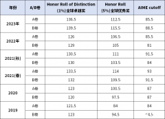 上海AMC12培訓(xùn)課程介紹，小班及一對(duì)一課程安排~