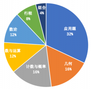 AMC8相當于國內(nèi)什么水平？考AMC8需要具備什么能力？