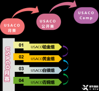 USACO競賽備考需要多久？備考規(guī)劃及時間周期介紹！