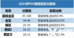 不同體系如何備考BPHO競賽？BPHO競賽輔導(dǎo)班哪里有？