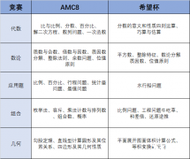 AMC8數(shù)學(xué)競賽難度分析，相當(dāng)于國內(nèi)數(shù)學(xué)什么水平？