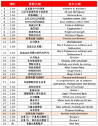 2025年袋鼠數(shù)學(xué)競賽培訓(xùn)班，課表更新！