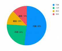 amc8競(jìng)賽考什么？amc8適合幾年級(jí)學(xué)？