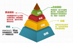 USACO計算機(jī)競賽終于講清楚了！附USACO培訓(xùn)課程介紹