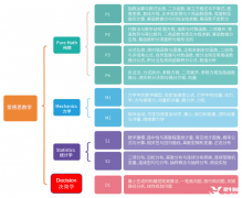 一文詳解ALevel數(shù)學考察內容/備考方案！