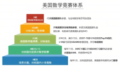 AMC8與AMC10差異對比？AMC10該如何規(guī)劃？