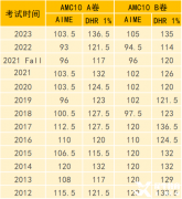 2023AMC10分數(shù)線分析！AMC10不同分數(shù)線獎項有哪些含金量？