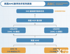 AIME競(jìng)賽詳細(xì)介紹，AIME沖刺培訓(xùn)課程哪里有？