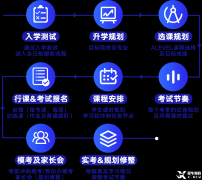 上海Alevel脫產(chǎn)課程，Alevel機(jī)構(gòu)脫產(chǎn)優(yōu)勢！