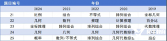 AMC8競(jìng)賽倒計(jì)時(shí)沖刺，如何從前5%飛躍到前1%？