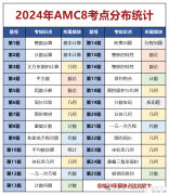 2025年AMC8競(jìng)賽考什么？amc8考點(diǎn)范圍調(diào)整與題型改革搶先看！