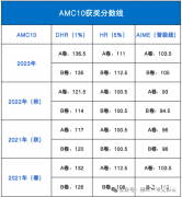 AMC10歷年晉級(jí)分?jǐn)?shù)線多少？怎么算分？