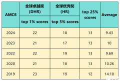 2024年AMC8分?jǐn)?shù)線(xiàn)是多少？2025年AMC8競(jìng)賽難度預(yù)測(cè)！