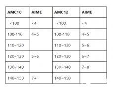 AMC10/12考多少適合參加AIME競(jìng)賽？AIME考前沖刺班介紹！