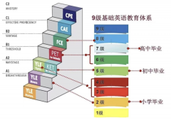 KET考試怎么報(bào)名？報(bào)名流程及評(píng)分標(biāo)準(zhǔn)介紹！