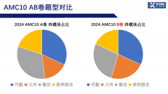 2024年AMC10/12 AB卷數(shù)學(xué)競(jìng)賽考情分析！