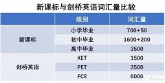 ket考試對比中考，真的達(dá)到中考水平了嗎？KET培訓(xùn)課程介紹！..