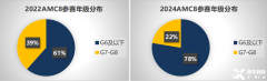 五年級適合學習AMC8嗎？幾年級學比較好？