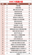 AMC10競(jìng)賽A/B卷考點(diǎn)一樣嗎？考試內(nèi)容分析！