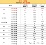 AMC10考試結(jié)束后多久出分，怎么查分？