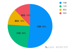 AMC8適合幾年級(jí)學(xué)？AMC8考試內(nèi)容是什么？