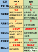 AMC8競(jìng)賽對(duì)比奧數(shù)含金量怎么樣？