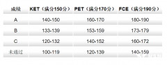 終于把KET/PET/FCE說清楚了！一文全介紹..