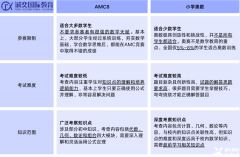 AMC8競賽和奧數(shù)有什么區(qū)別？AMC8競賽含金量怎么樣？