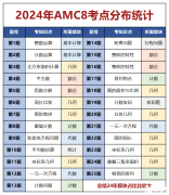 AMC8數(shù)學(xué)競(jìng)賽真題解析！如何備考2025年AMC8數(shù)學(xué)競(jìng)賽？