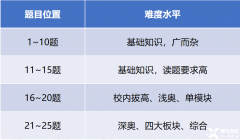 AMC8獎項設置是什么？哪些獎項最有用？附AMC8培訓課程及歷年真題！