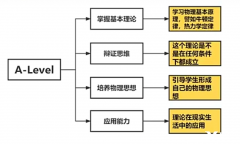 終于有人說清楚Alevel物理考什么了！！