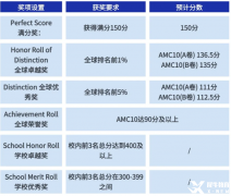 AMC10競(jìng)賽考什么？AMC10競(jìng)賽培訓(xùn)班哪里有？