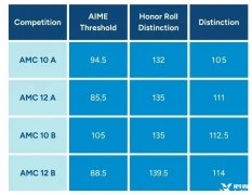 AMC10競賽含金量高嗎？AMC10競賽培訓(xùn)班哪里有？