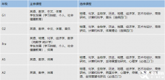 IGCSE課程有哪些內(nèi)容？上海國際學(xué)校選課有什么要求？