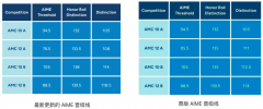 2025年AMC10/12分?jǐn)?shù)線最新變動(dòng)！