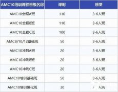 AMC10競(jìng)賽線下輔導(dǎo)班推薦！